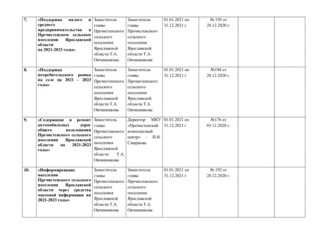 РЕЕСТР муниципальных программ, утвержденных в установленном порядке в Пречистенском сельском поселении  Ярославской области на 2021 г.  